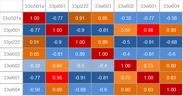 Figure 1: Correlation report