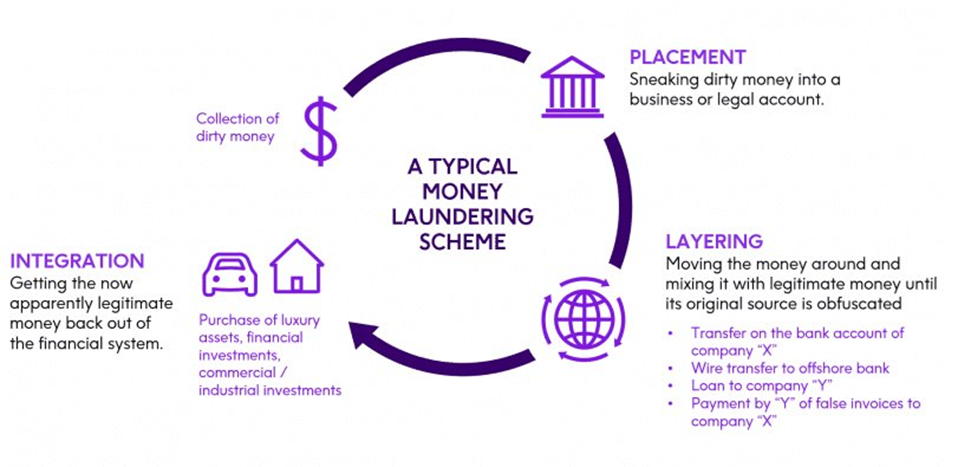 A typical money laundering scheme