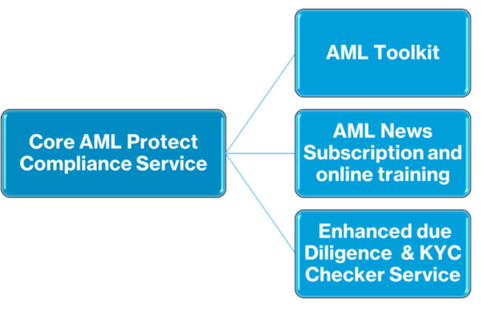 AML-as-a-Service